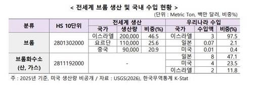 전 세계 브롬 생산 및 국내 수입 현황 [한국무역협회 제공. 재판매 및 DB 금지]