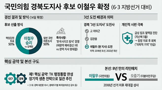 이철우 국민의힘 경북도지사 후보 공천 관련 그래픽<그래픽=생성형 AI>