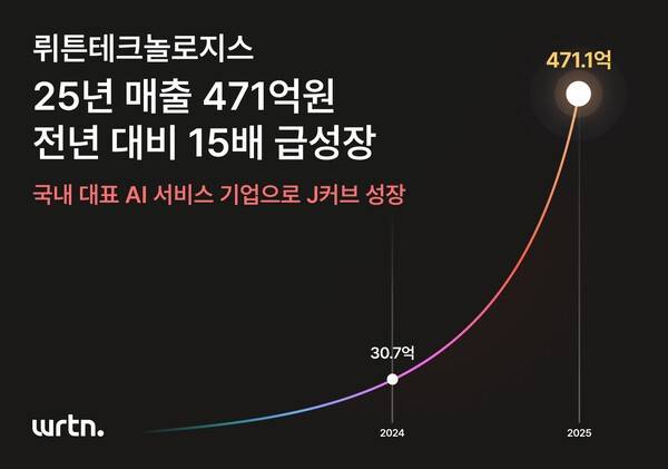 뤼튼테크놀로지스(이하 뤼튼)는 지난해 연간 실적을 발표하며 전년 대비 약 15배에 달하는 매출 성장을 기록했다고 14일 밝혔다. [출처=뤼튼테크놀로지스]