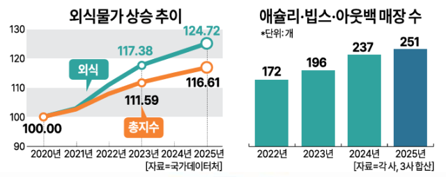애슐리·빕스·아웃백 매장 수 [그래픽=아주경제 미술팀]