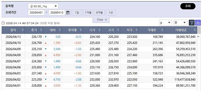 흔들린 국제 금값…국내 금시세는? 금값시세, 금시세, 금값 등 관심(출처=한국거래소)