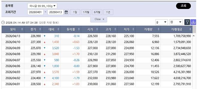 흔들린 국제 금값…국내 금시세는? 금값시세, 금시세, 금값 등 관심(출처=한국거래소)