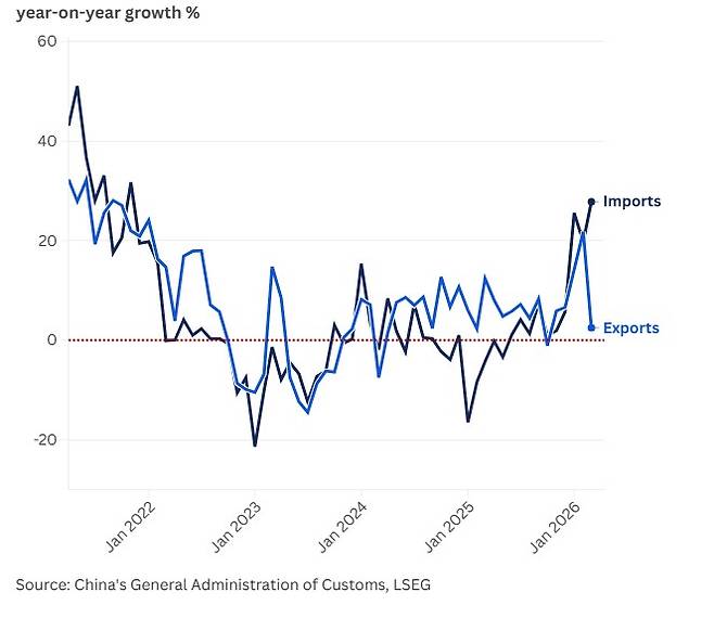 중국 수출입 증가율. 단위 %, 전년 동월 대비. 하늘색: 수출(3월 2.5%) / 파란색: 수입(27.8%).(출처 CNBC)