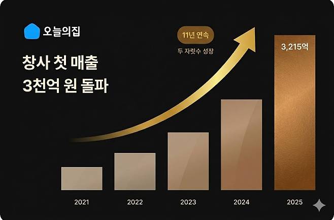 오늘의집 창사 첫 매출 3000억원 돌파(2025년 연간 실적)((AI 기반 편집 이미지))