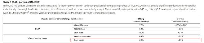 웨이브가 지난달 26일(현지시간) 공개한 비만치료제 'WVE-007'의 임상 1상 중간 결과 (자료=웨이브)