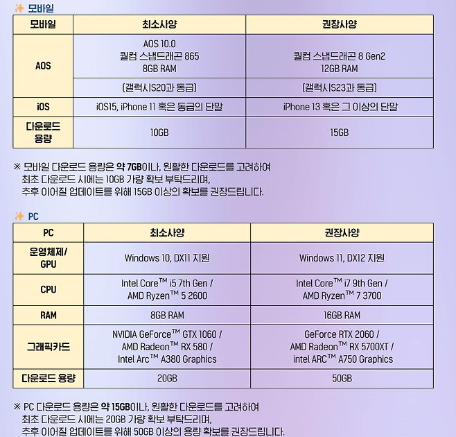 PC 및 모바일 권장 사양 (사진= 넷마블)