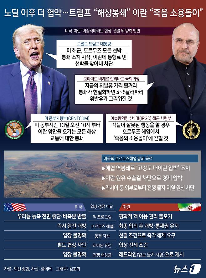 12일(현지시간) CNN·로이터통신 등에 따르면 미국과 이란은 11일부터 이틀간 파키스탄 이슬라마바드에서 21시간 넘게 종전 협상을 벌였지만, 이란의 핵 개발 문제와 호르무즈 해협 통제권 등을 둘러싼 이견을 좁히지 못했다. 이와 관련 트럼프 대통령은 협상 결렬 뒤 트루스소셜을 통해 미 해군이 호르무즈 해협을 드나드는 선박과 이란 항만을 겨냥한 봉쇄 절차에 돌입한다며 압박 강도를 높였다. 미 중부사령부(CENTCOM)도 미 동부시간 13일 오전 10시(한국시간 13일 오후 11시)부터 이란 항만을 오가는 모든 해상 교통에 대한 봉쇄를 시행한다고 발표했다. ⓒ 뉴스1 김초희 디자이너