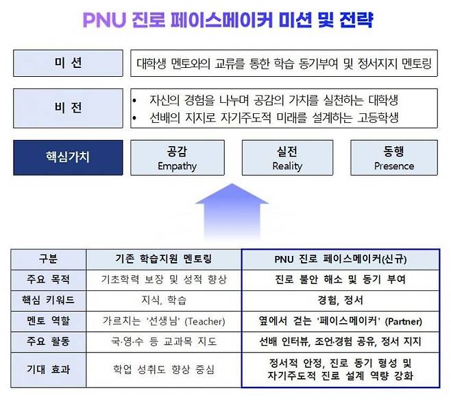 부산대 진로 페이스메이커 미션 전략.
