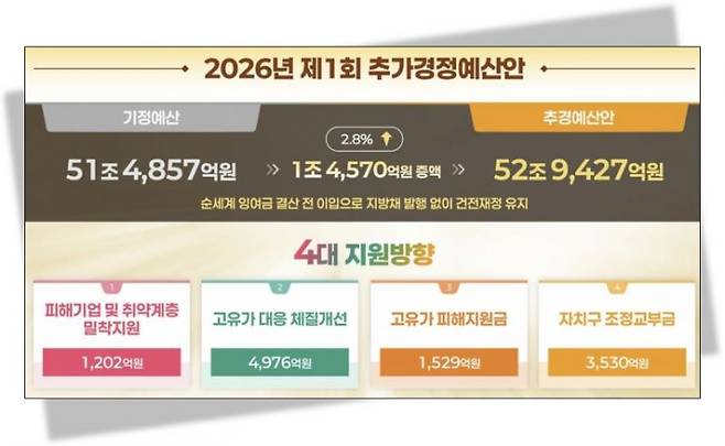 2026년도 서울시 제1회 추경예산안 주요 사업비 편성 내역. 서울시