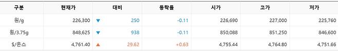 한국거래소(KRX) 금시장 국내 금 시세, 국제 금값 bnt, 한국거래소 금시세(금값) 0.11% 하락