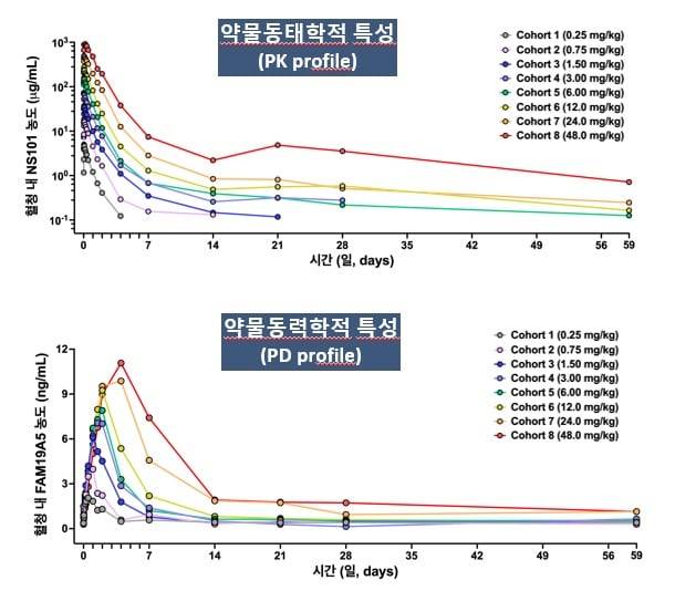 NS101 1a상 단일용량증량(SAD) 임상시험 일부 데이터. 성 대표는 북미에서 진행한 임상1a상을 통해 NS101의 우수한 안전성과 내약성, FAM19A5와의 용량 의존적 표적 결합을 확인했다고 설명했다. /뉴라클사이언스
