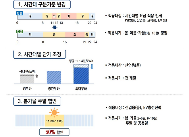 전기요금 낮엔 싸지고 저녁엔 비싸진다…16일부터 개편