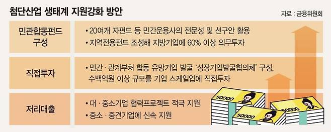 '투자 사각 해소' 국민성장펀드… 중견·중기에 50兆