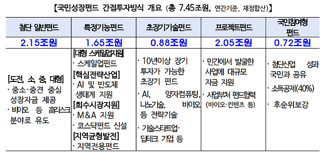 국민성장펀드 간접투자방식 개요. 금융위원회 제공.