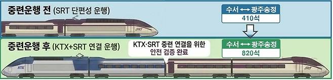 SRT·KTX 중련운행 전후 비교. [코레일]