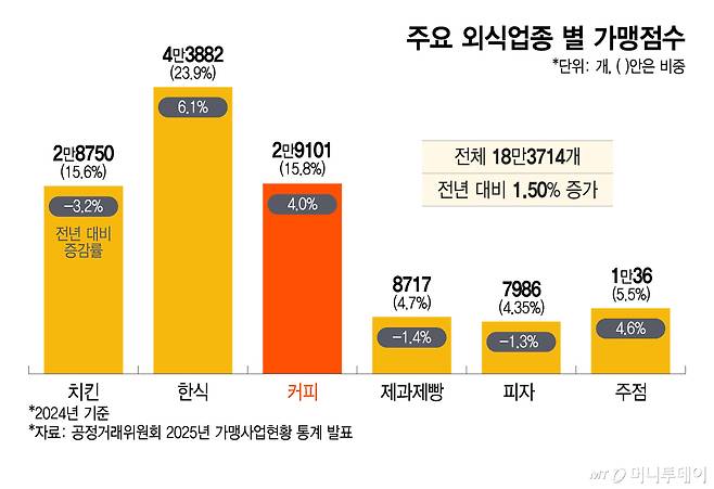 주요 외식업종 별 가맹점수/그래픽=이지혜