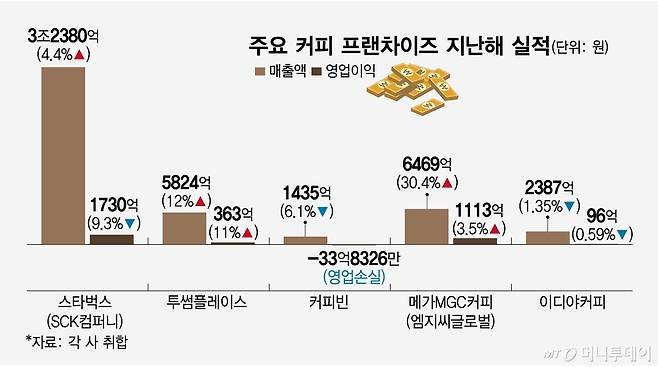 주요 커피 프랜차이즈 지난해 실적 수정/그래픽=임종철