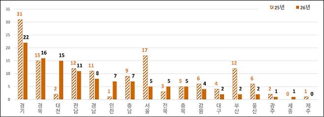 광역자치단체별 사망자 수(명). 고용노동부 제공