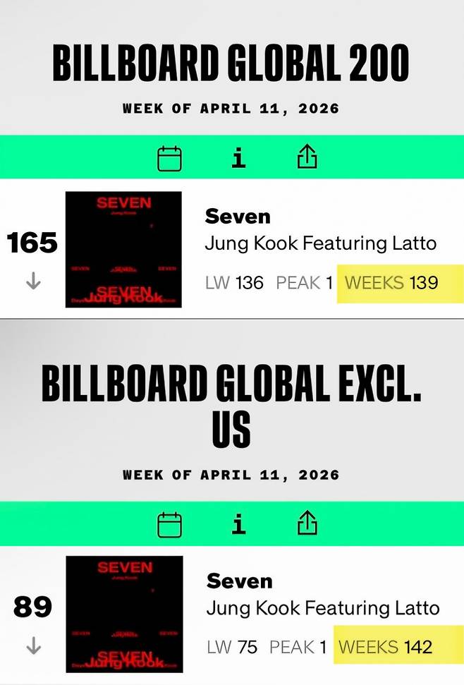 방탄소년단 정국, 美빌보드 글로벌 차트 139주·142주째 진입..아시아 최초 신기록