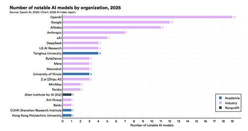 [스탠포드 AI 인덱스 2026 캡처. 재판매 및 DB 금지]