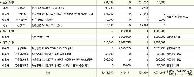 김 구청장 재산공개 자료 (단위, 천원) [공직자 재산공개 자료 캡처. 재판매 및 DB 금지]