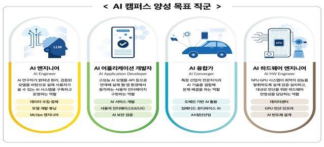 AI 캠퍼스 양성 목표 직군 [고용노동부 제공. 재판매 및 DB 금지]