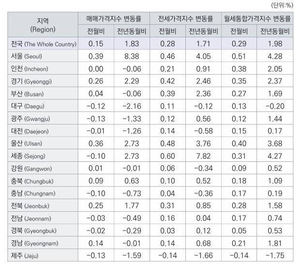 3월 전국 주택가격지수 변동률.(사진=한국부동산원 제공)