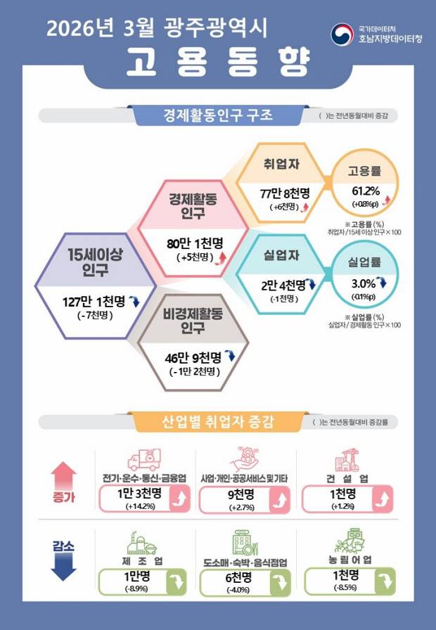 2026년 3월 광주시 고용동향 인포그래픽<호남지방데이터청 제공>