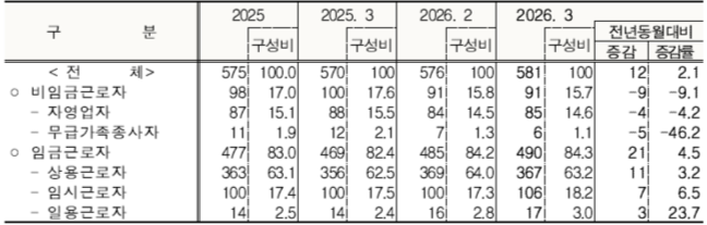 종사상 지위별 취업자(단위: 천명, %)