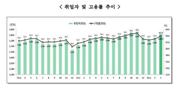 경남 취업자 및 고용률 추이. /동남지방데이터청