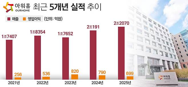 / 자료=금융감독원 전자공시, 그래프=정승아 디자이너