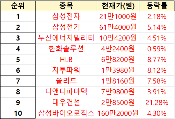 수익률 상위 １% 투자자 순매도 순위. [출처=미래에셋증권]