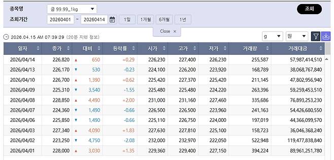 상승 전환 국제 금값…국내 금시세는? 금값시세, 금시세, 금값 등 관심(출처=한국거래소)