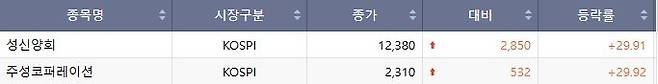 15일 코스피 상한가 종목.(출처=한국거래소)