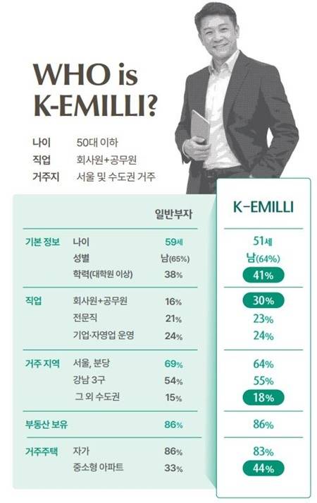 케이에밀리(K-EMILLI)의 평균 나이는 51세이며, 서울·경기·인천 등 수도권지역 30평대 이하 아파트에 거주하고 있다. 하지만 연평균 가구 소득은 5억원대에 달했으며, 총자산은 60억원대에 달하는 '일상 속 평범한 자산가'로 통한다./자료=하나금융연구소 제공