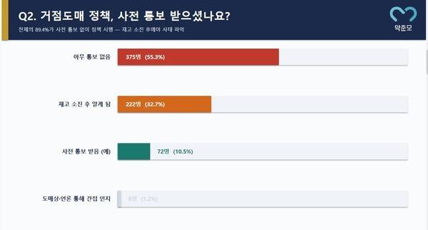 약준모 설문조사 자료 . 약준모 제공
