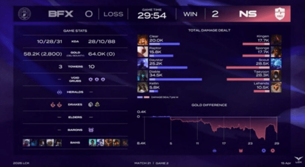 15일 서울 종로구 치지직 롤파크에서 열린 '2026 LoL 챔피언스 코리아(LCK)' 정규 시즌 1라운드 경기에서 농심 레드포스는 BNK 피어엑스를 상대로 세트 스코어 2대0 완승을 거두었다. (농심레드포스 & BNK피어엑스=2:0). /사진=네이버 치지직 라이브영상 캡처