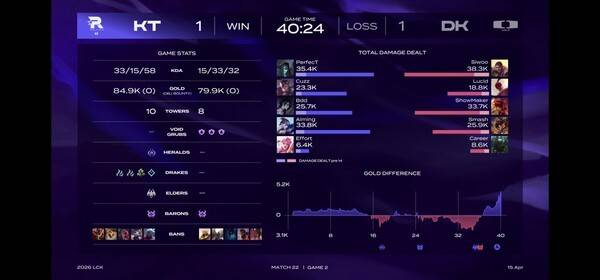 15일 서울 종로구 치지직 롤파크에서 열린 '2026 LoL 챔피언스 코리아(LCK)' 정규 시즌 2라운드 경기 2세트에서 KT 롤스터가 디플러스 기아의 상승을 저지하면 2세드를 가져가며 1대1로 다시 원점으로 돌려놨다. (디플러스기아 & KT롤스터=1:1). /사진=네이버 치지직 라이브영상 캡처