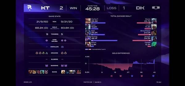 15일 서울 종로구 치지직 롤파크에서 열린 '2026 LoL 챔피언스 코리아(LCK)' 정규 시즌 경기에서 KT 롤스터가 디플러스 기아를 세트 스코어 2대1로 꺾고 개막 5연승을 완성했다.(KT롤스터&디플러스기아 =2:1). /사진=네이버 치지직 라이브영상 캡처