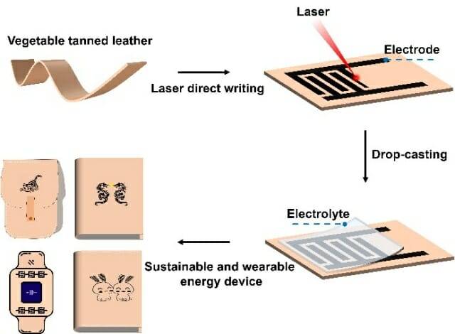 연구원들은 레이저를 사용하여 가죽에 전도성 패턴을 새겨 넣어 에너지를 저장하고 전기 신호를 전달하는 마이크로 슈퍼커패시터를 만들었다. (사진=중국 지린대학교/미국 광학회)