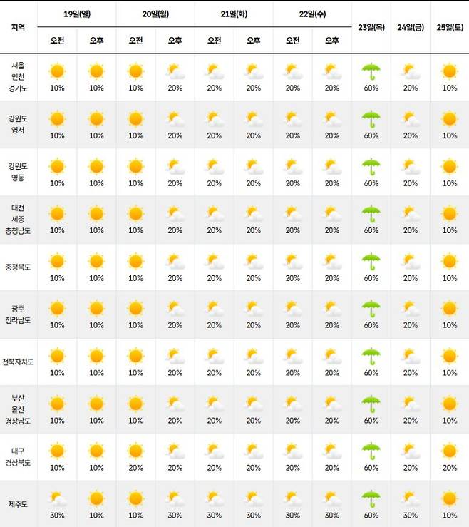ⓒ기상청 다음주 날씨, 주간날씨, 주간예보, 중기예보