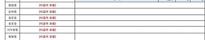대전시 '2025년 12월 미분양 현황' 자료 캡처.