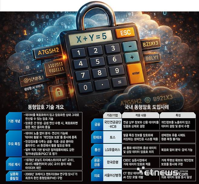 동형암호 기술 개요