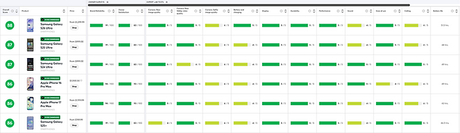 미 컨슈머리포트 최신 스마트폰 평가. 삼성전자 제공