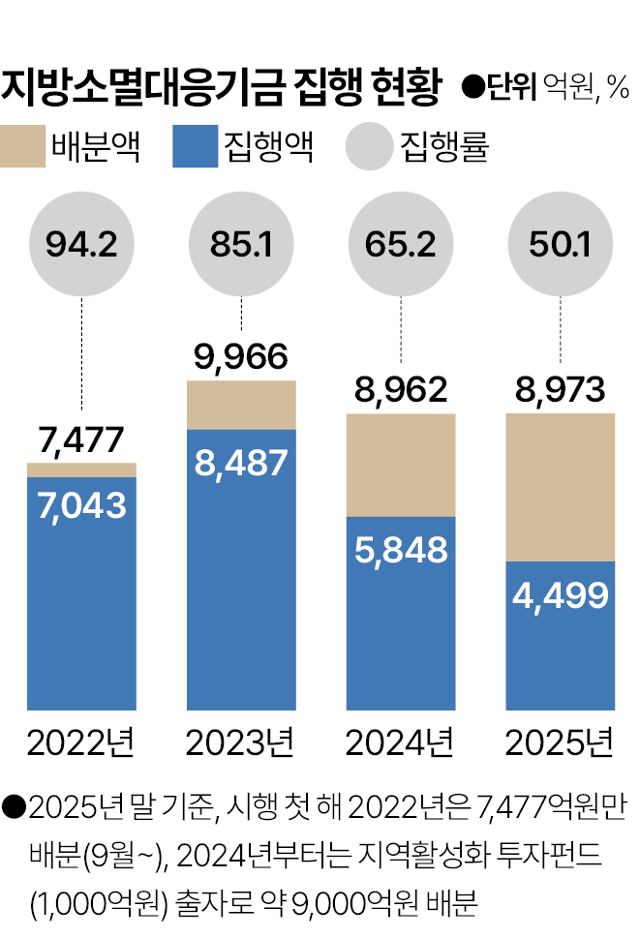 지방소멸대응기금 집행 현황. 그래픽=박종범 기자