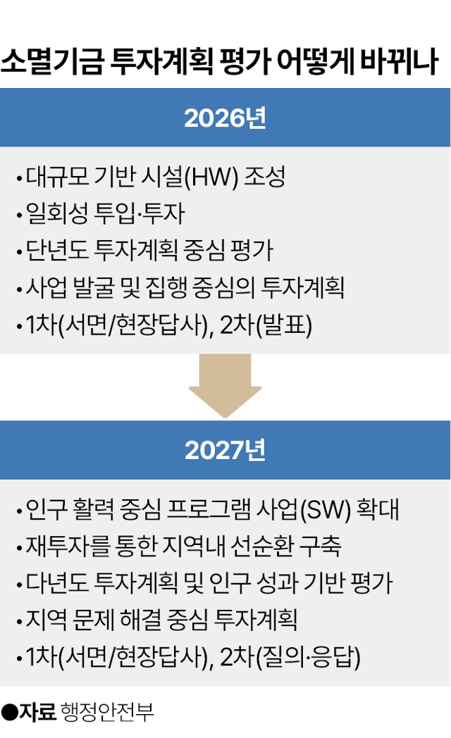 소멸기금 투자계획 평가 방식. 그래픽=박종범 기자