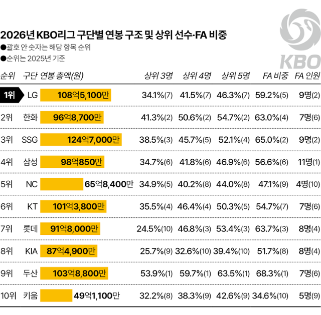 2026년 KBO리그 구단별 연봉 구조 및 상위 선수·FA 비중