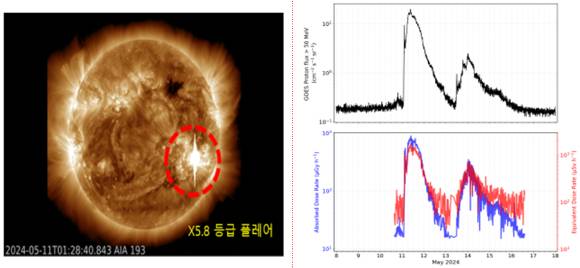 2024년 5월 발생한 ‘X5.8등급 태양흑점폭발’ 관측 결과. 이번 플레어는 가장 높은 등급인 ‘X 등급’에 속한다. (왼쪽) 태양관측위성(SDO)이 포착한 강력한 태양흑점폭발(플레어) 장면. 같은 시간대의 GOES 위성(오른쪽 위)과 레오도스(오른쪽 아래)가 관측한 양성자 유입량 변화. [사진=우주청]