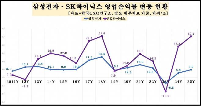 삼성전자&SK하이닉스 영업손익률 변동 현황. 자료=한국CXO연구소