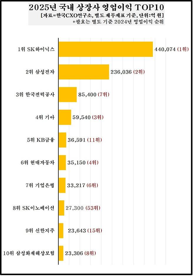 2025년 국내 상장사 영업이익 톱10. 자료=한국CXO연구소